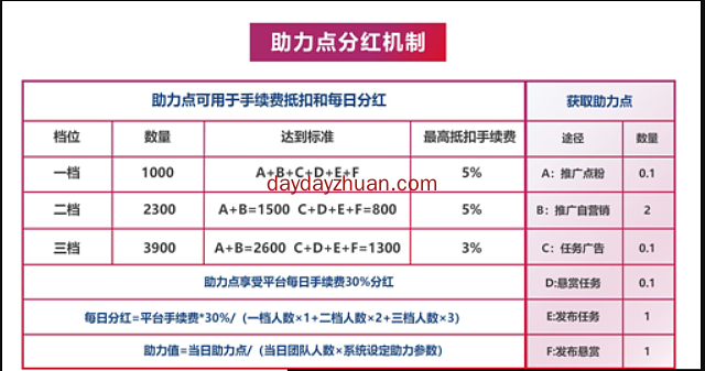 点点云商：区块链+悬赏+分红模式免费赚几十元怎么玩？  第4张