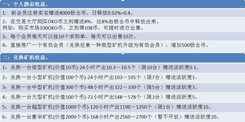 「OKO疯矿链」- 注册sm送8000锁仓币,每天释放0.02%锁仓币,开盘价0.4U,团队化推广 第13张