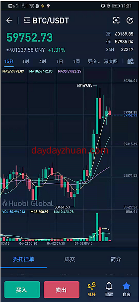 比特币又回到了6W美元  第1张