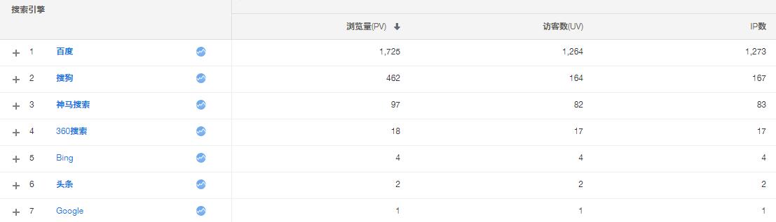 51啦LA和百度统计哪个好用？  第2张