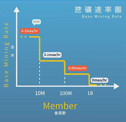 MAA Coins：APP正式上线，注册即送基础算力，邀请加成！  第3张
