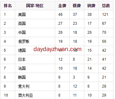 东京奥运会正式结束，中国位居第二  第2张