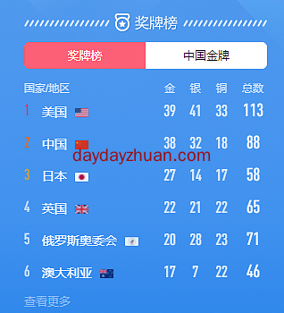 东京奥运会正式结束，中国位居第二  第1张