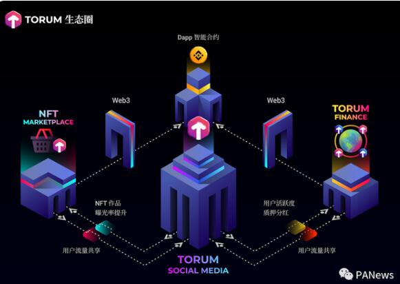 Torum：DeFi + NFT +社交媒体，完成任务+邀请获得海量XTM(币安系)  第1张