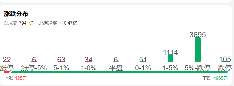 今天的天气很冷，但是股市更冷