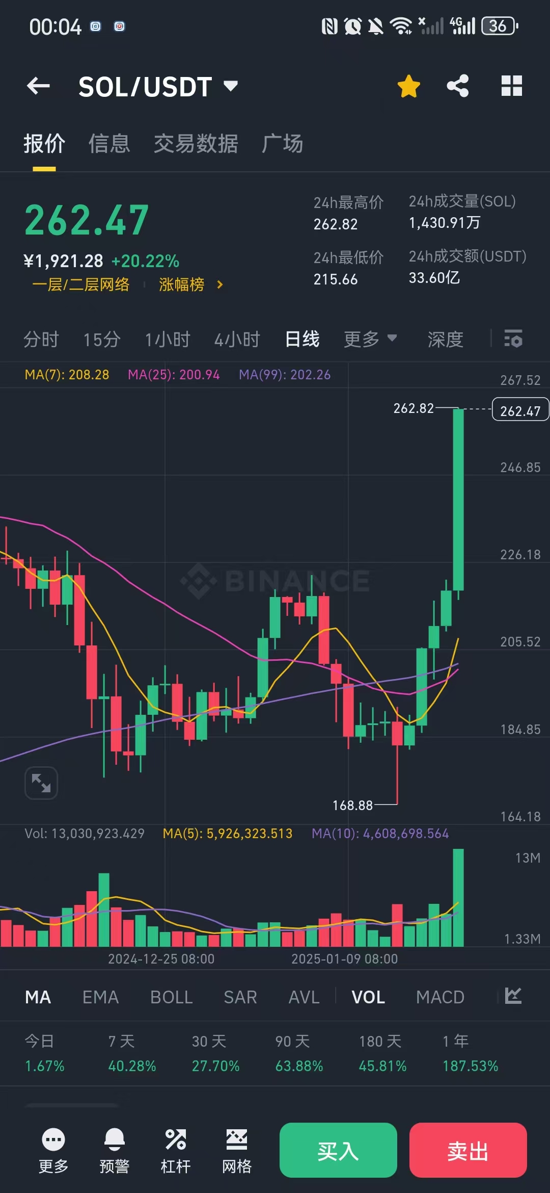 SOL新皇登基，ETH逐渐没落