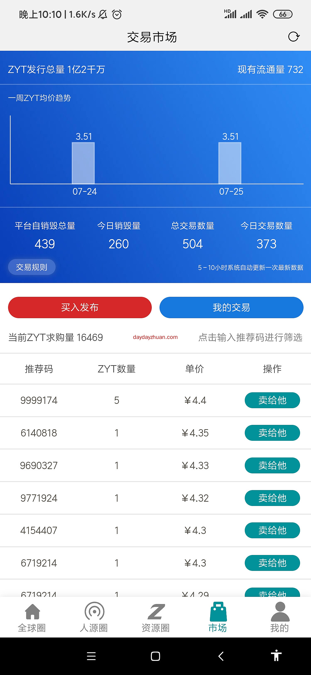 众源圈首码：送12币，4.5元一个。卖出秒变现！价格上涨很快  第4张