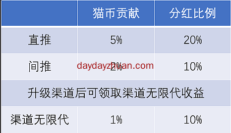 用户注册即可领取一头玄猫。养成后每天分红1.8元。  第6张