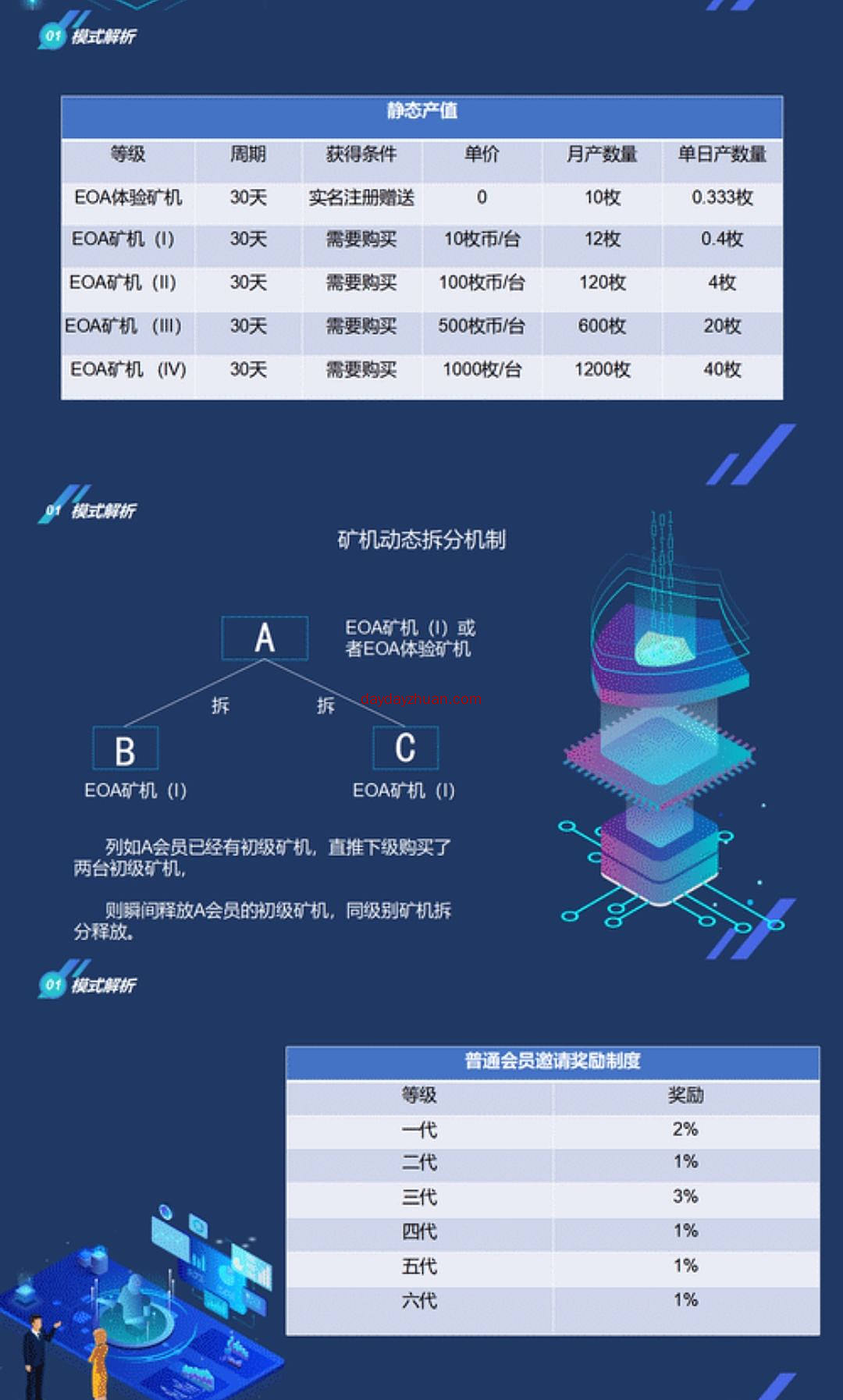 磐石交易所:六代下级矿机收益+节点无限代收益  第5张