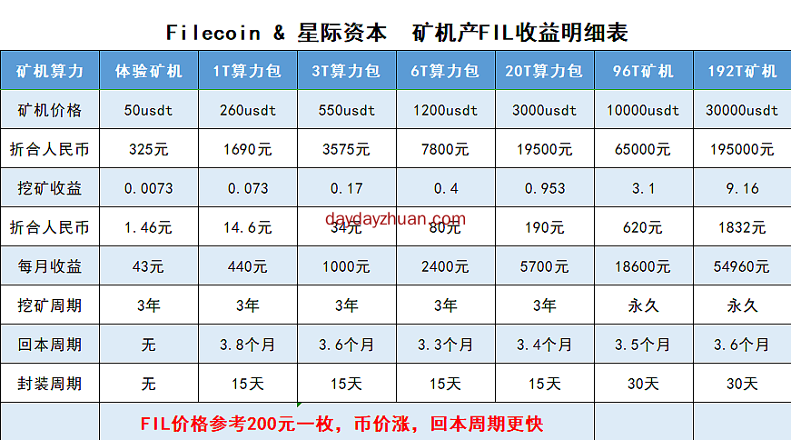 星际资本filecoin ：长期项目，变现快捷