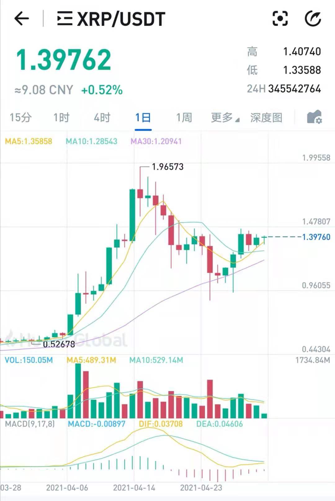 瑞波社区:实名赠送50币矿机，一币9元，复投一次可全部卖出
