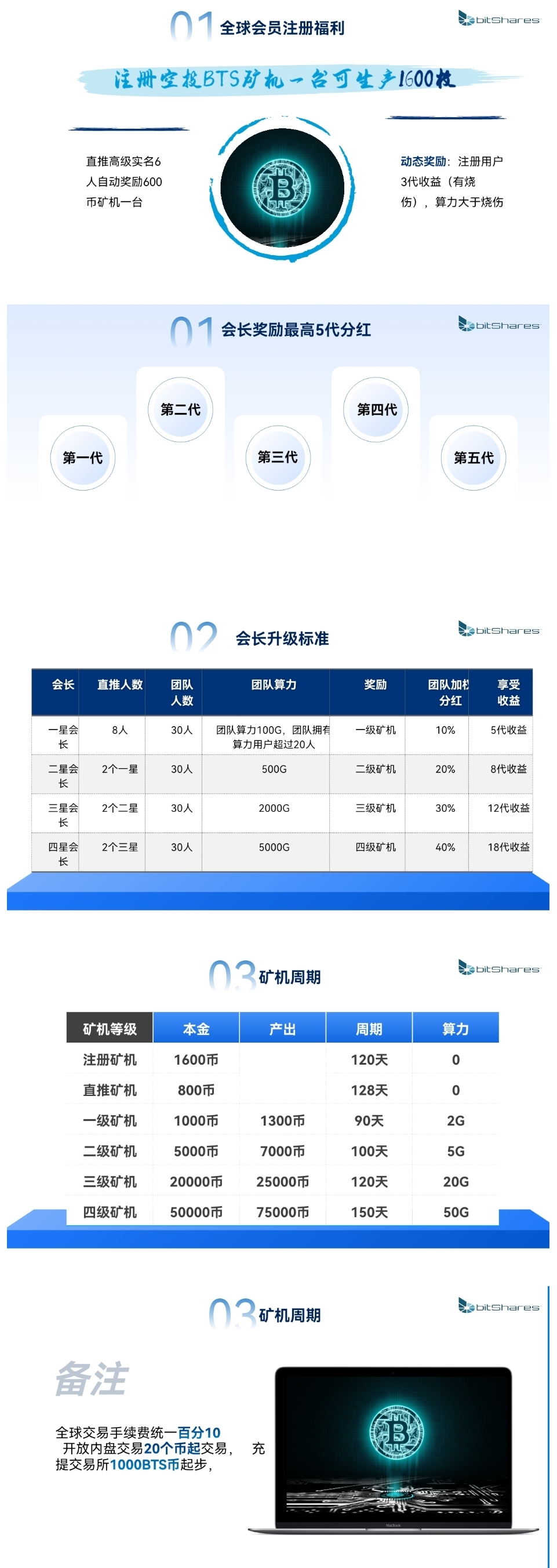 BTS比特股注册赠送1600币矿机，一币0.5元